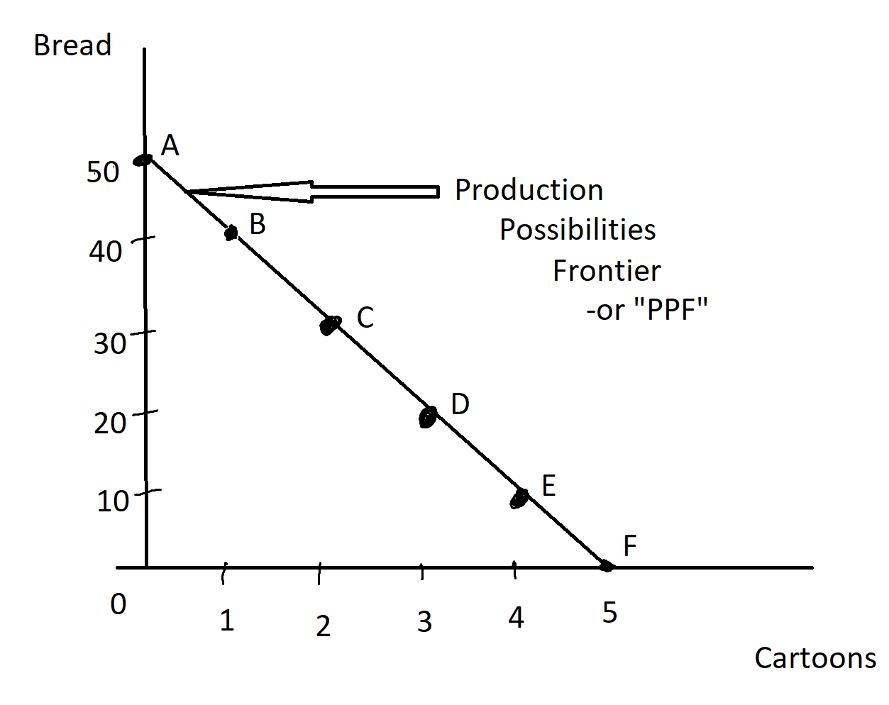 A linear PPF is shown, with bread on the vertical axis and cartoons on the horizontal axis.  The PPF hits the bread axis at 50 and hits the cartoons axis at 5.  There are 6 points on the PPF, labeled A, B, C, D, E, and F.