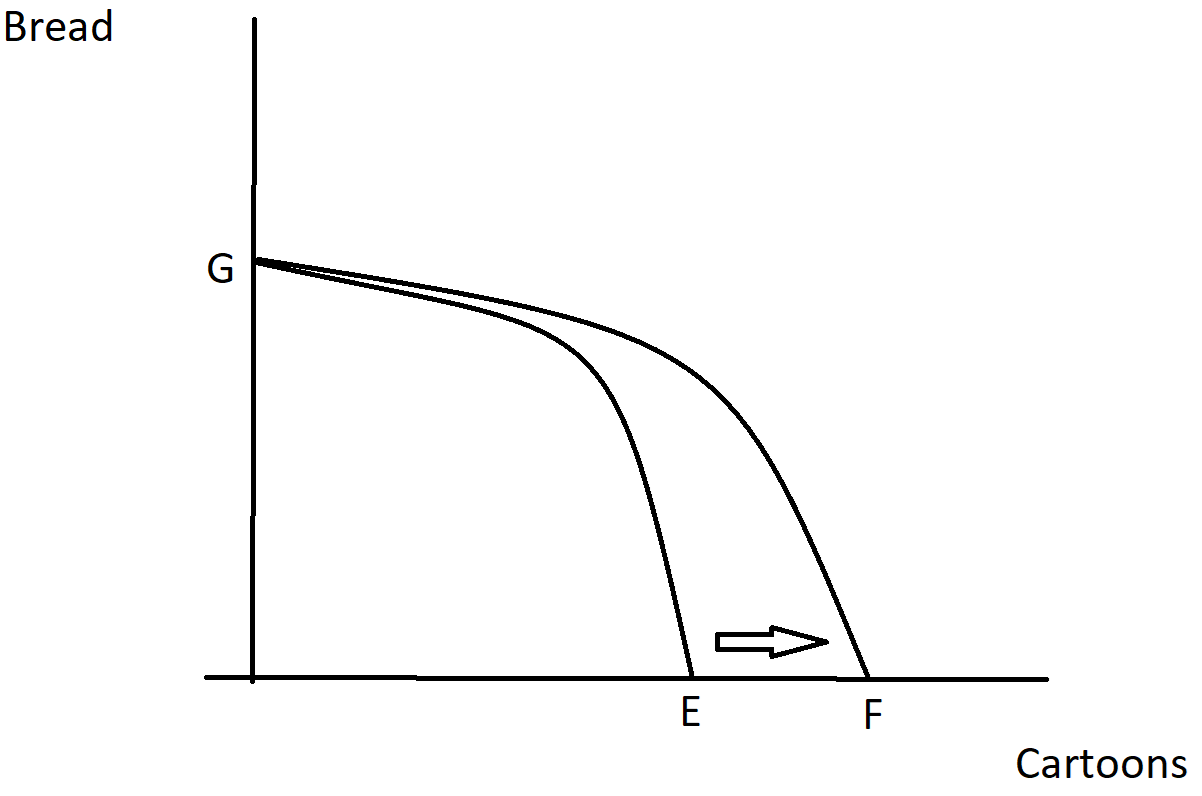 2 PPFs are shown.  Both start at point G on the vertical axis, but on the horizontal axis one PPF hits the axis at point E while the other hits at point F, with E being at a lower quantity than F.  There is an arrow along the horizontal axis showing more of the good on that axis could be produced, thus depicting economic growth from improved technology.